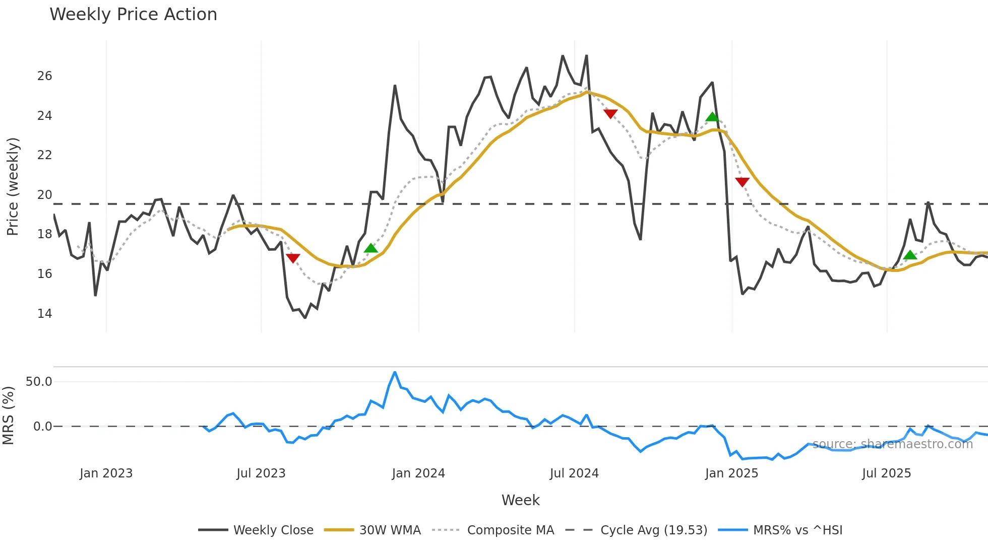 300705 weekly Price Action chart, closing 2025-10-27