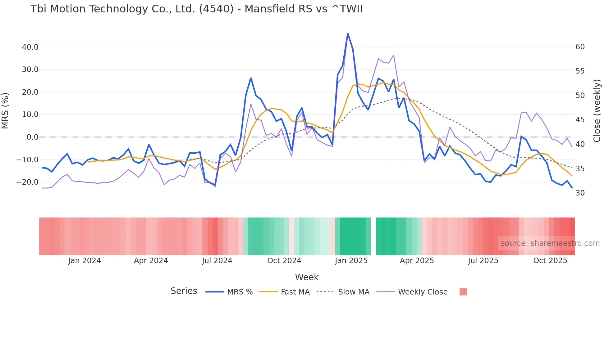 4540 Mansfield Relative Strength chart