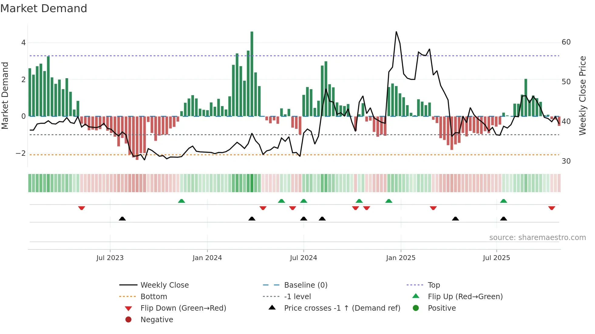 4540 weekly Market Demand chart