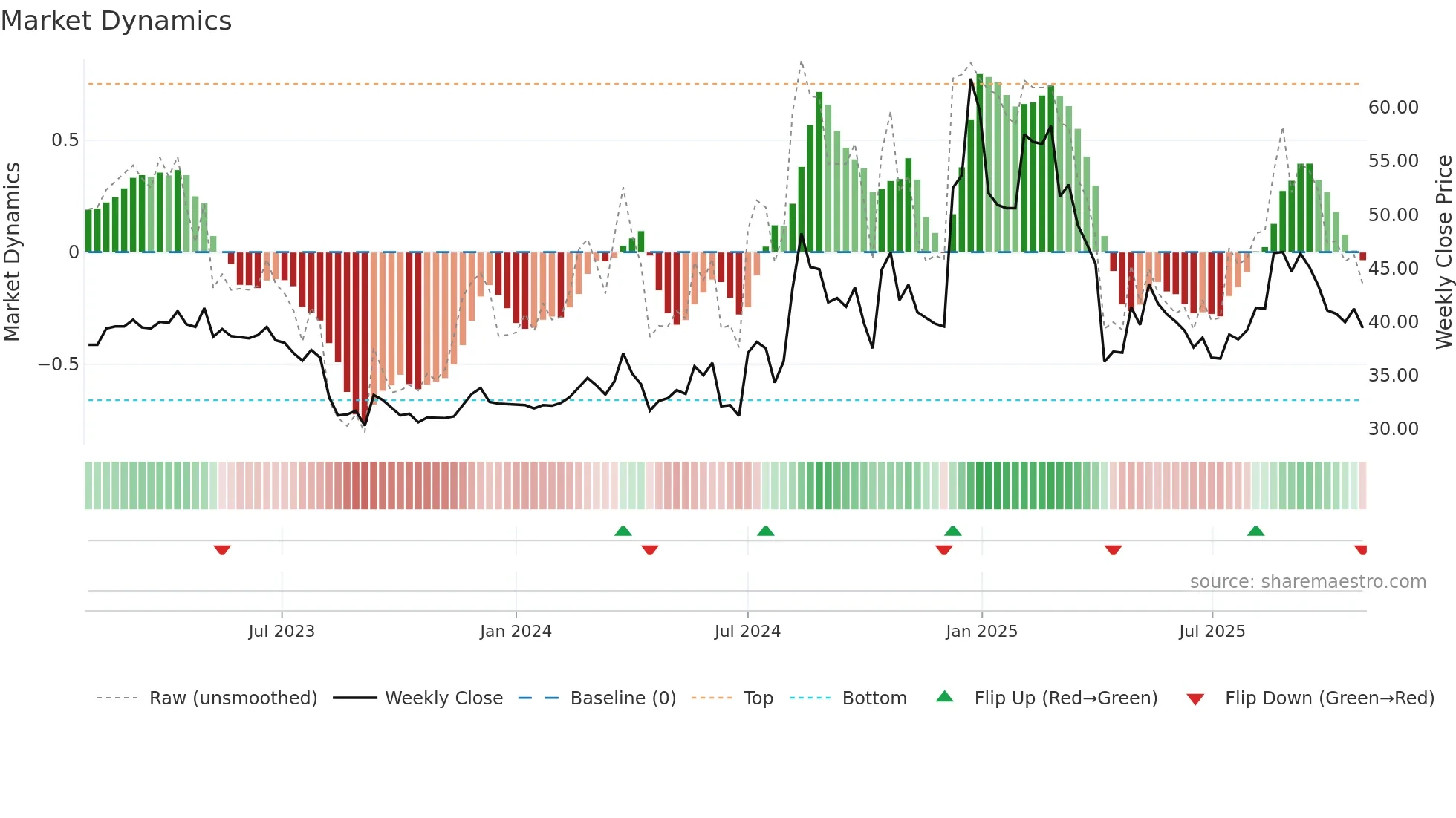 4540 weekly Market Dynamics chart