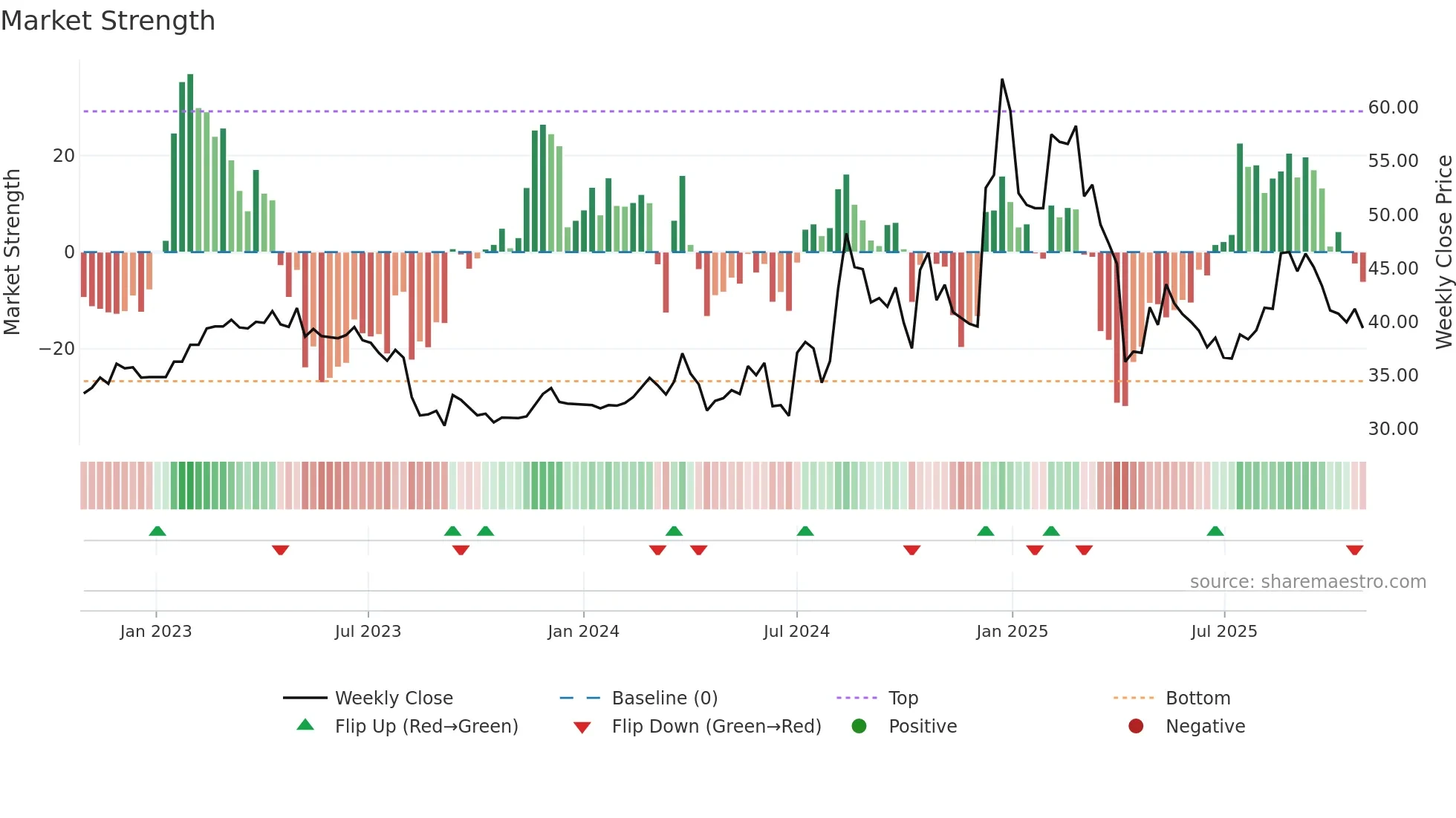 4540 weekly Market Strength chart