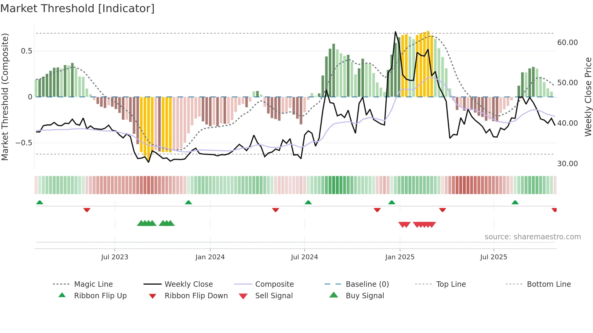 4540 weekly Market Threshold chart