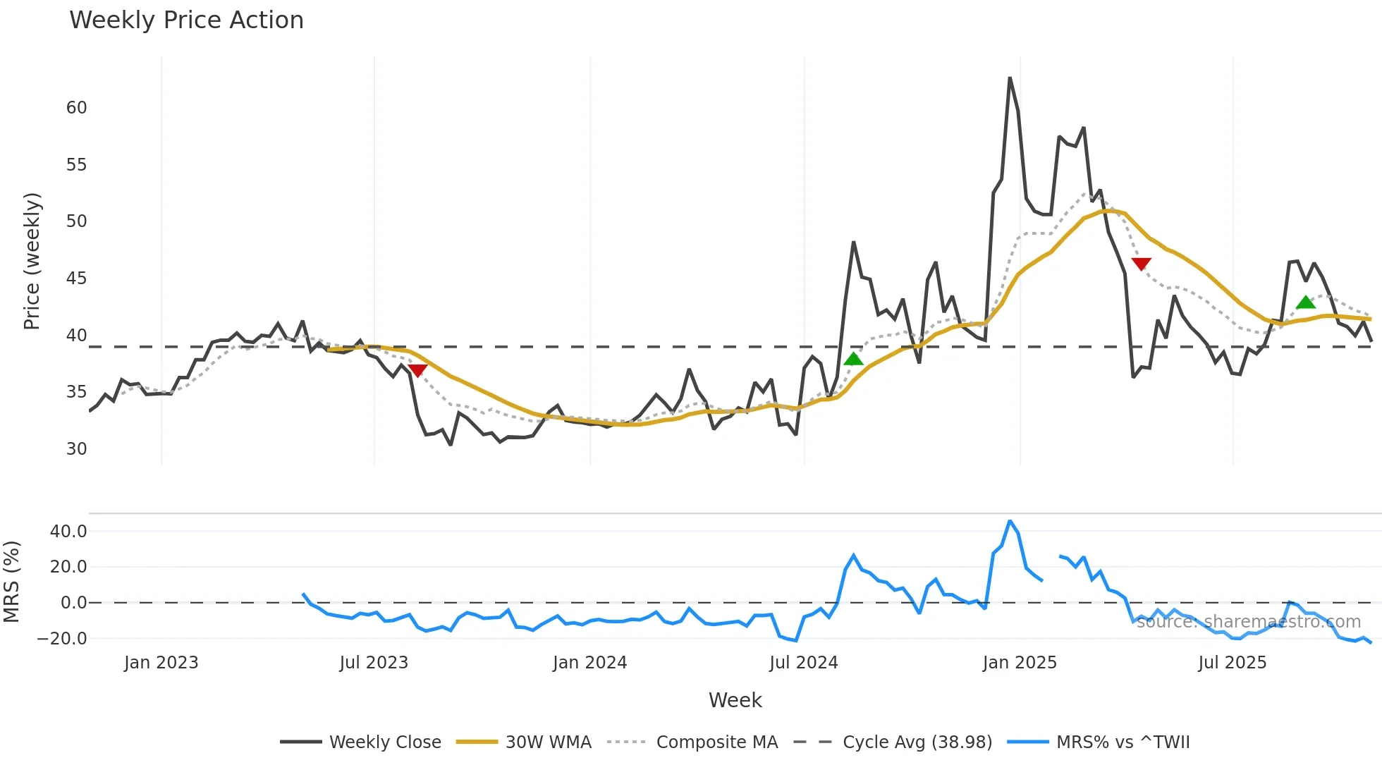 4540 weekly Price Action chart, closing 2025-10-27