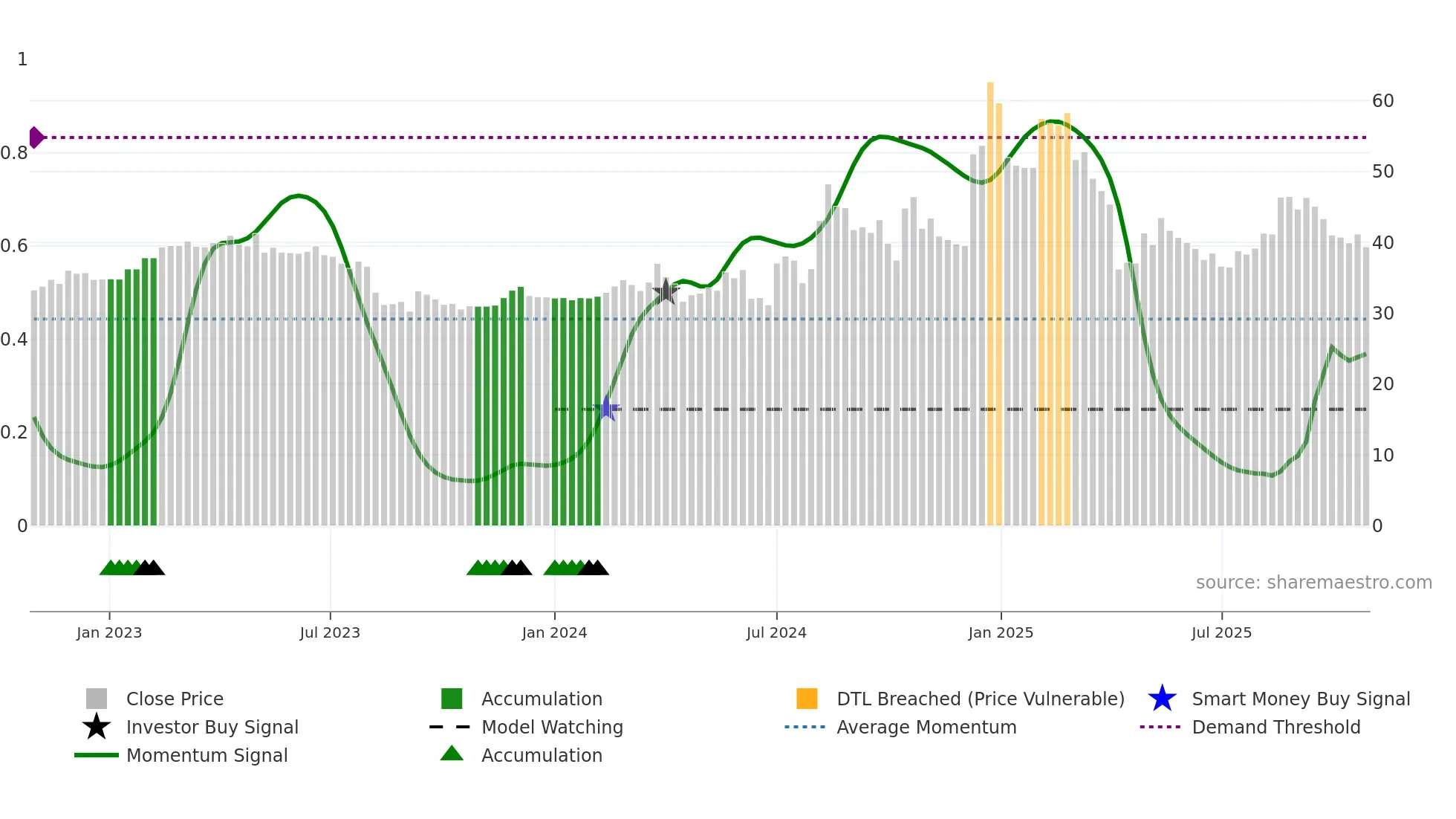 4540 weekly Smart Money chart