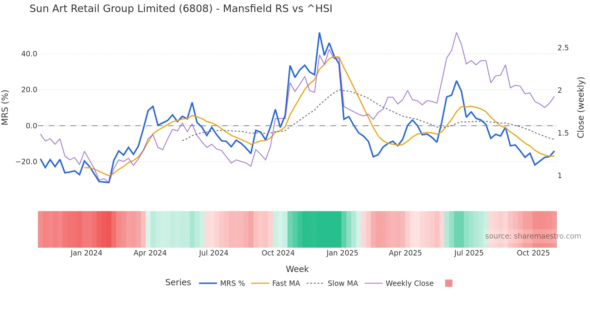 6808 Mansfield Relative Strength chart