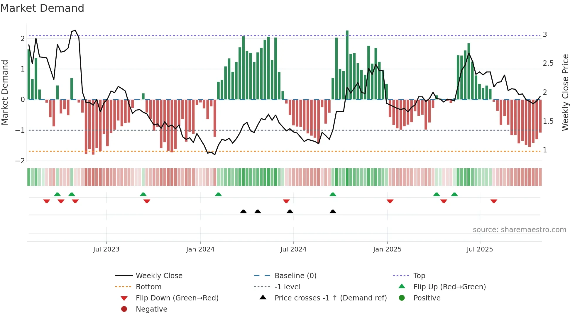 6808 weekly Market Demand chart