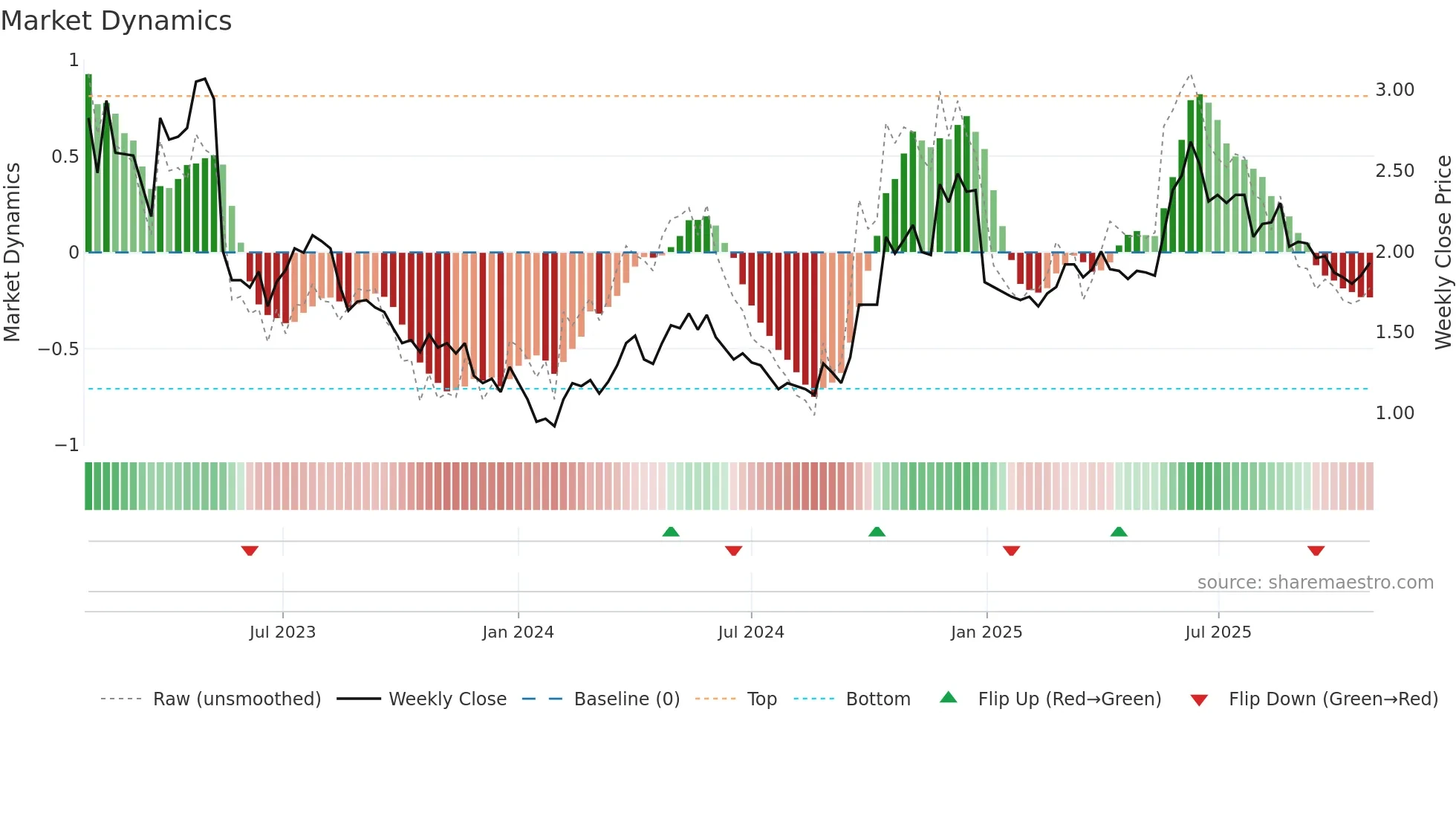 6808 weekly Market Dynamics chart
