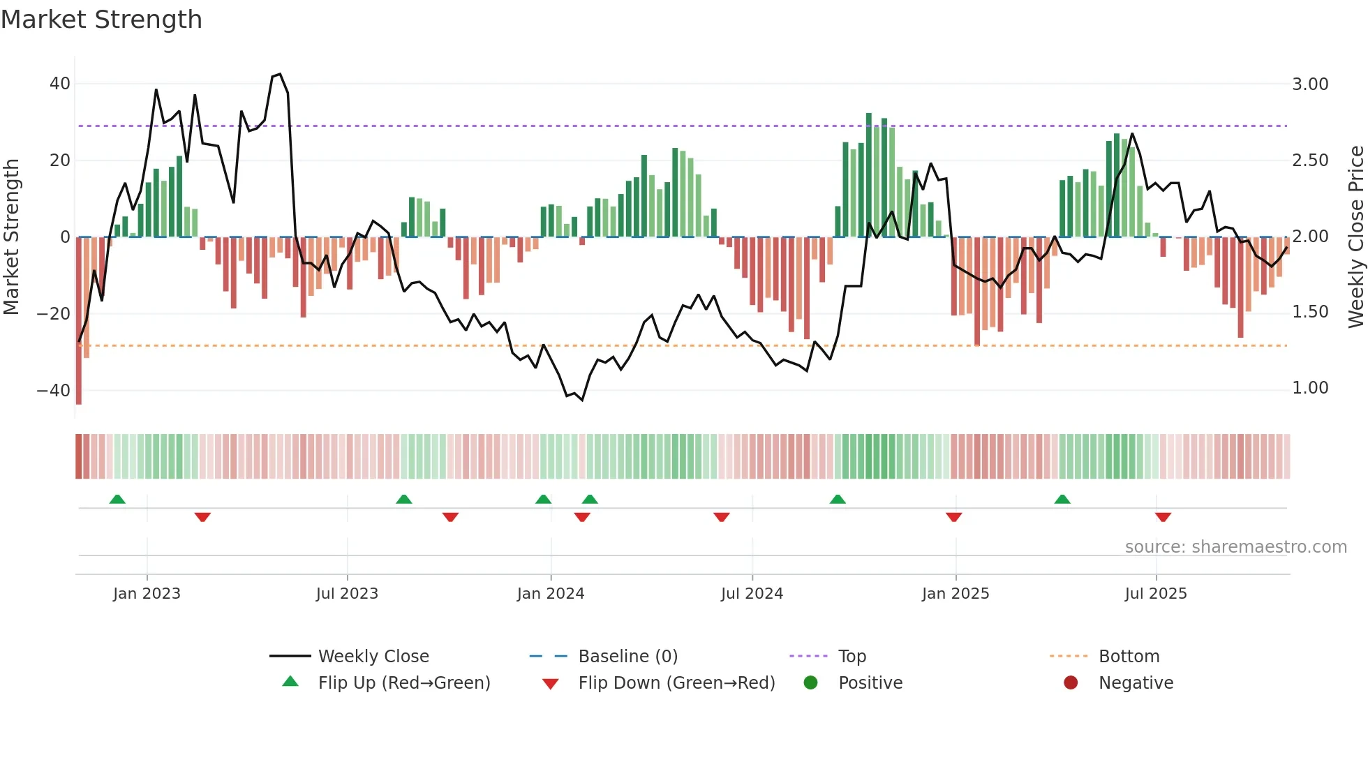 6808 weekly Market Strength chart