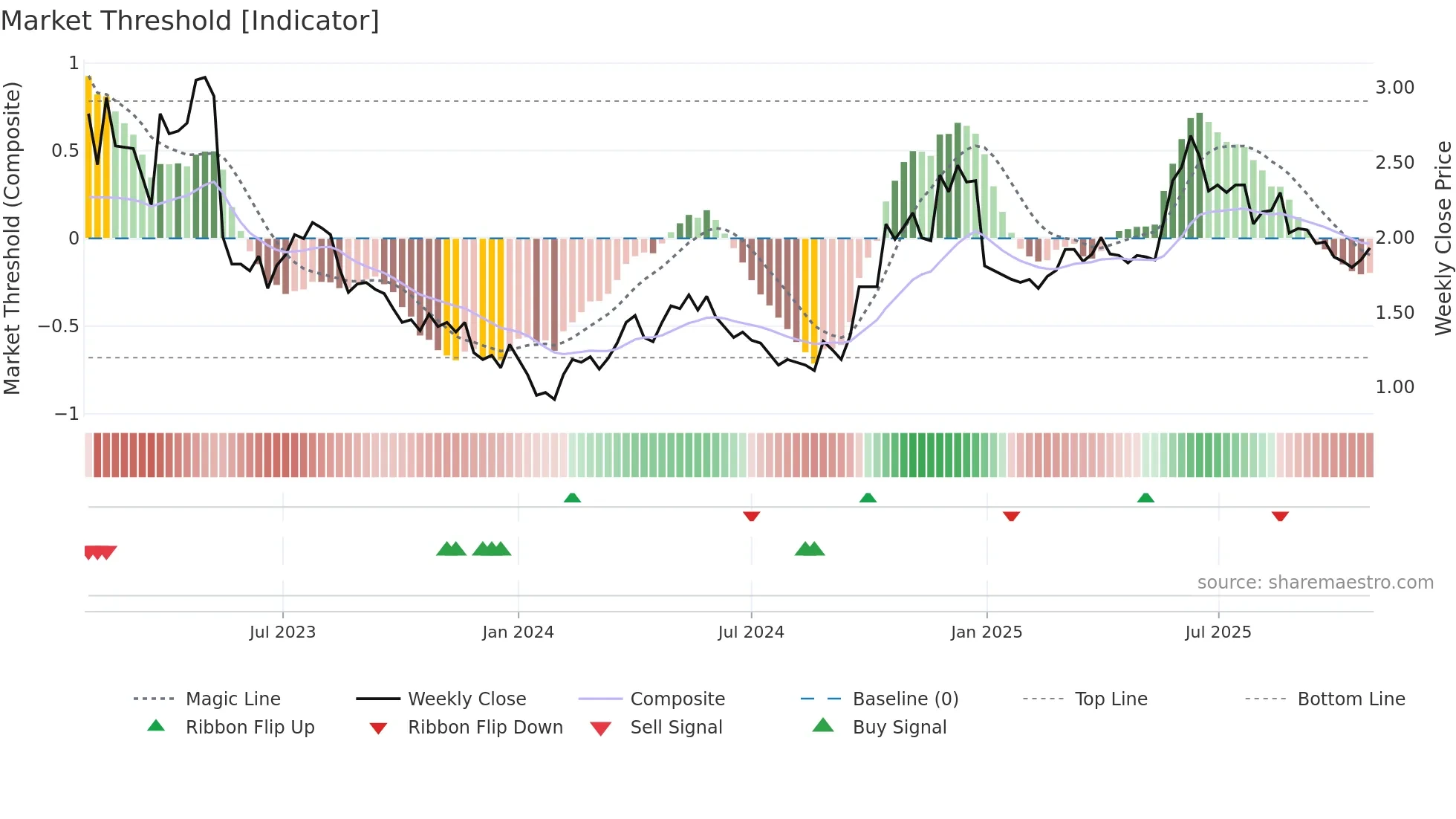 6808 weekly Market Threshold chart