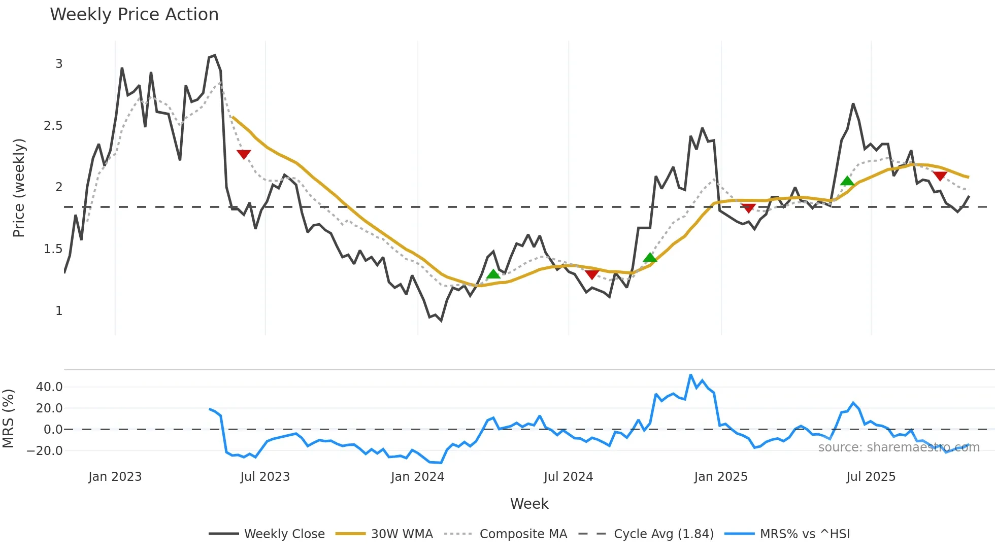 6808 weekly Price Action chart, closing 2025-10-27