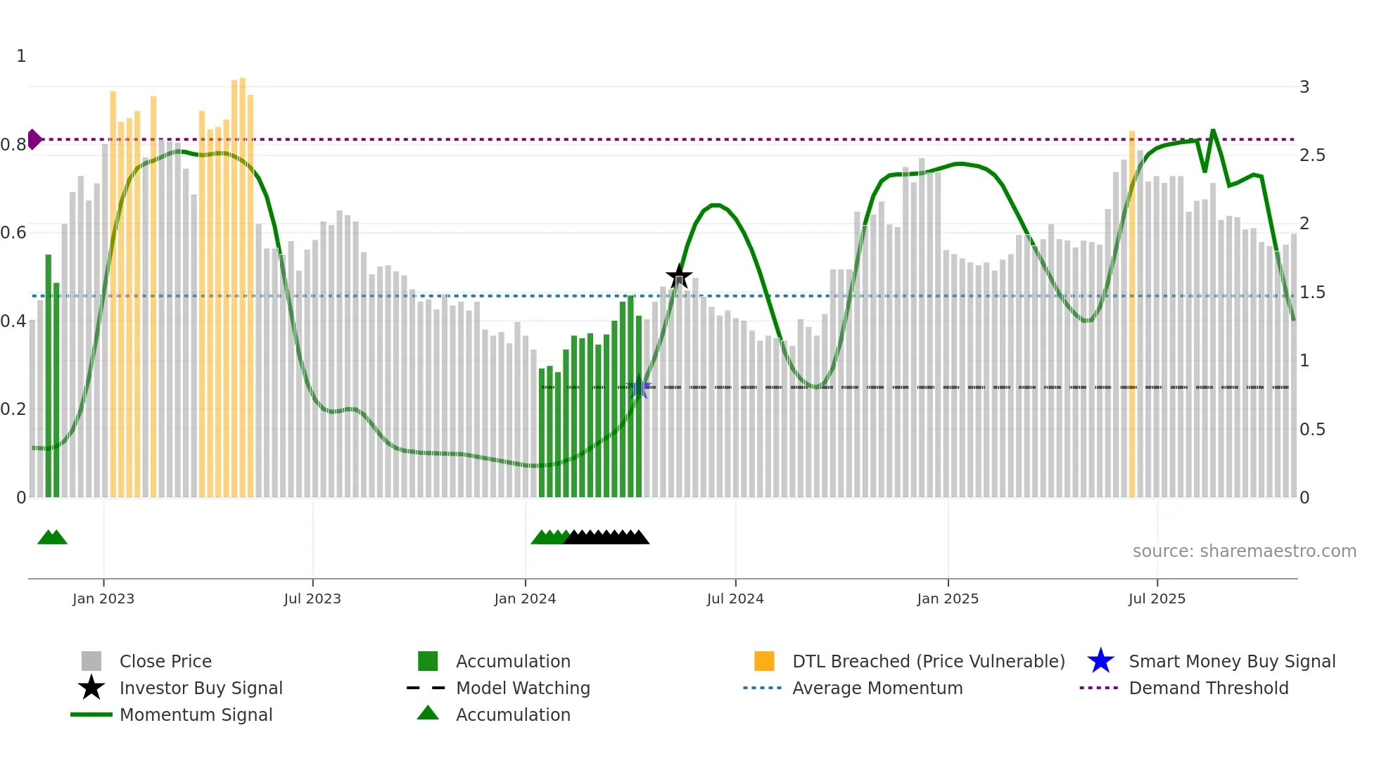 6808 weekly Smart Money chart