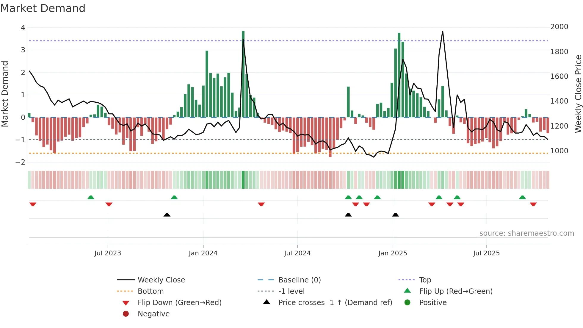 014160 weekly Market Demand chart