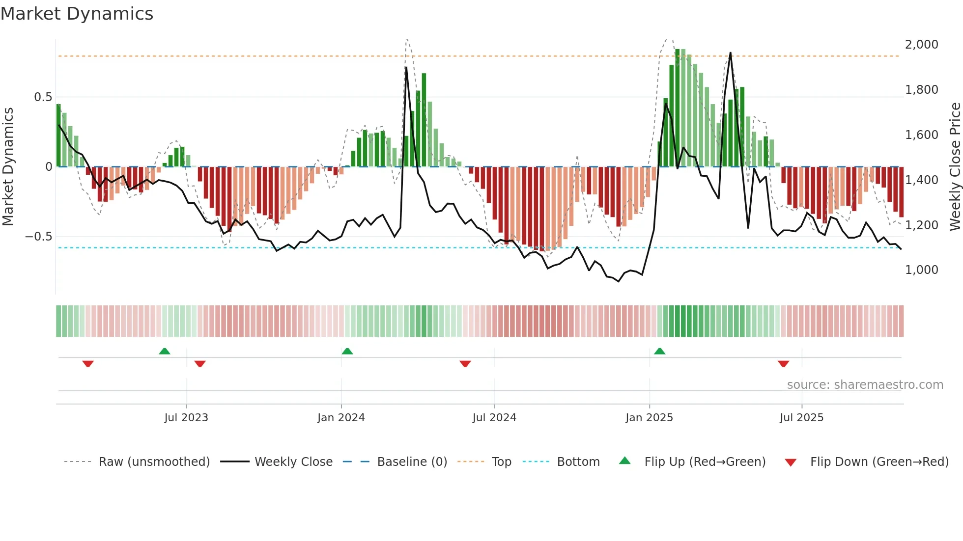 014160 weekly Market Dynamics chart