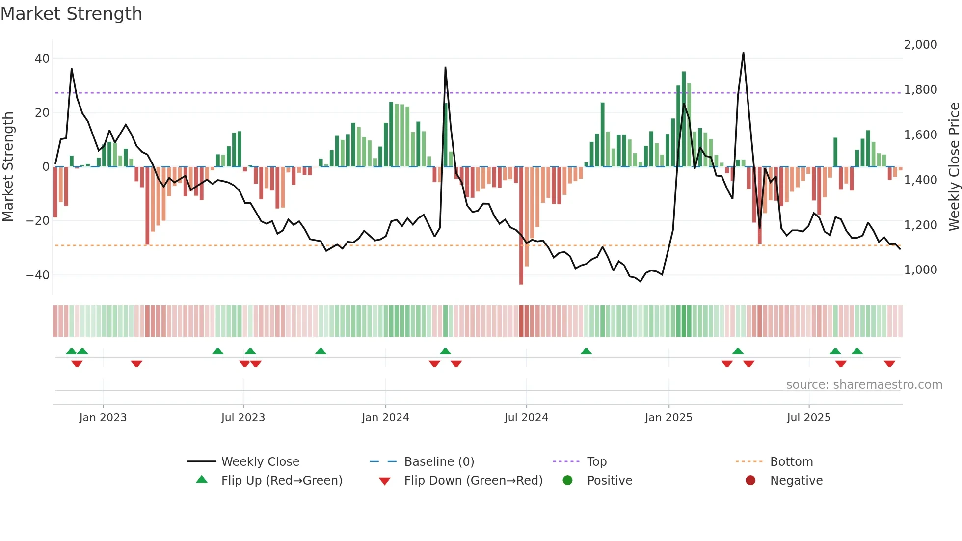 014160 weekly Market Strength chart