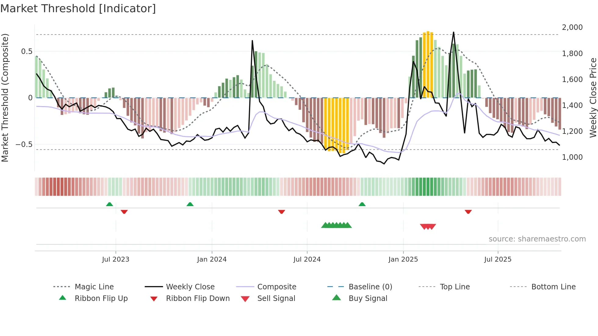 014160 weekly Market Threshold chart