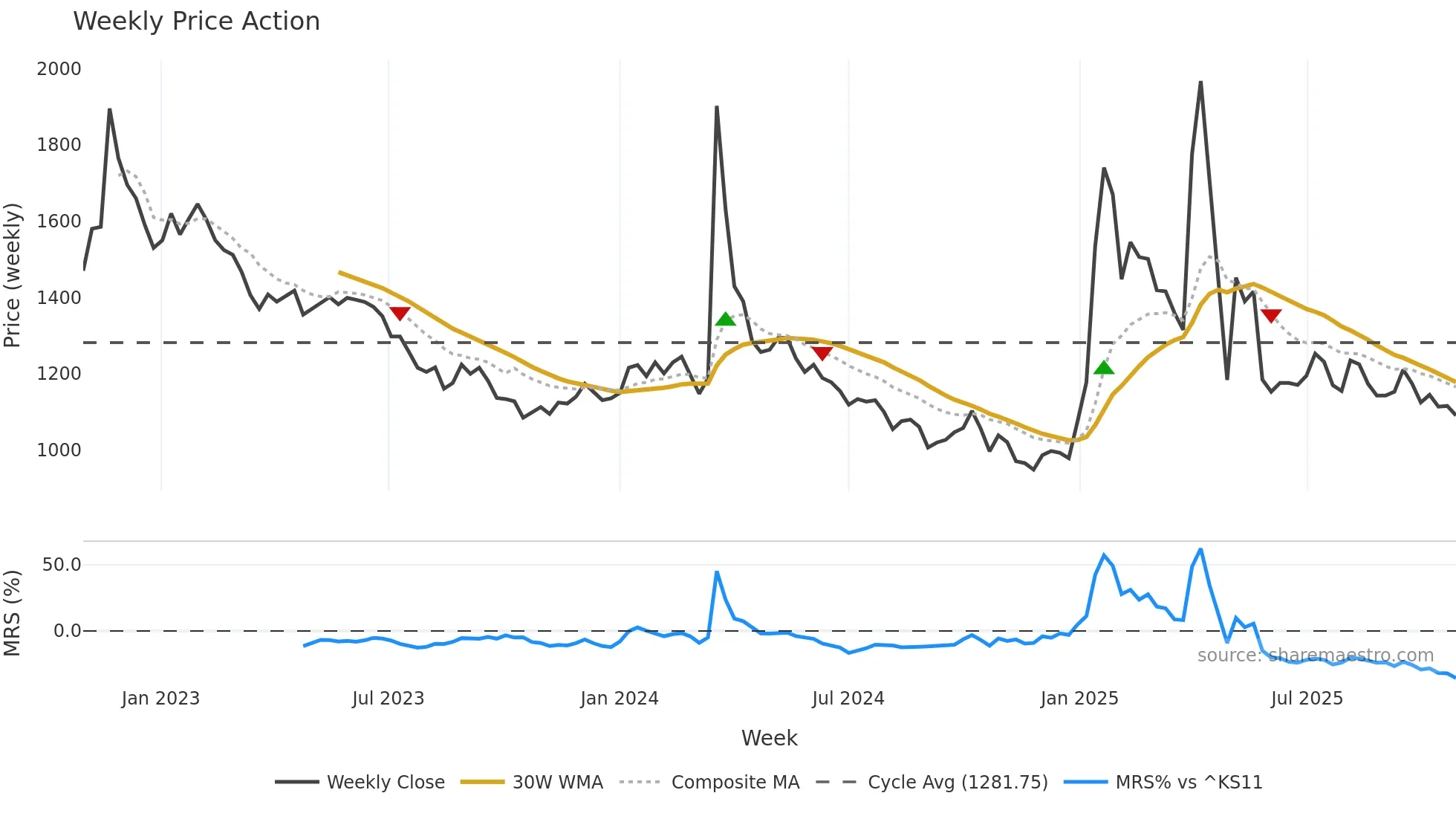 014160 weekly Price Action chart, closing 2025-10-27