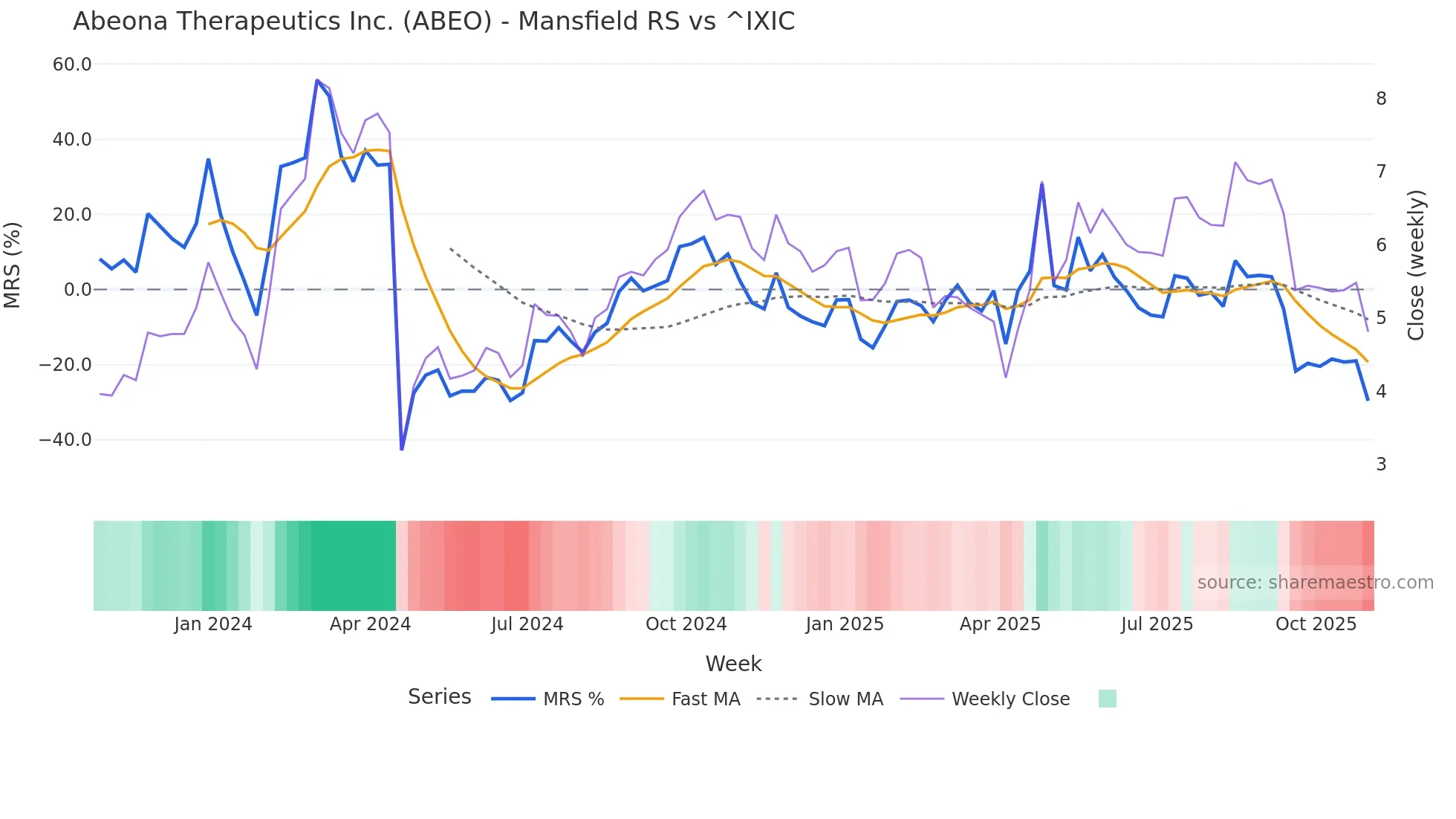 ABEO Mansfield Relative Strength chart