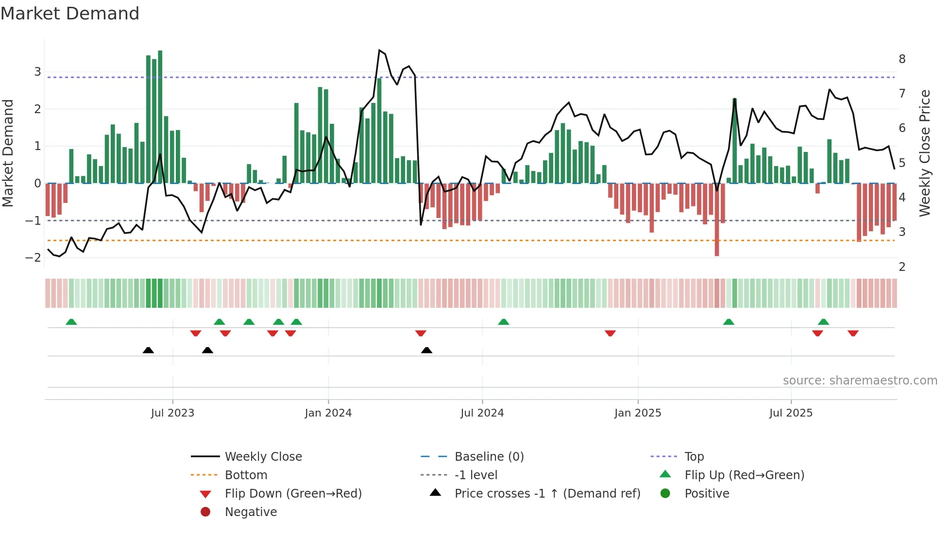 ABEO weekly Market Demand chart
