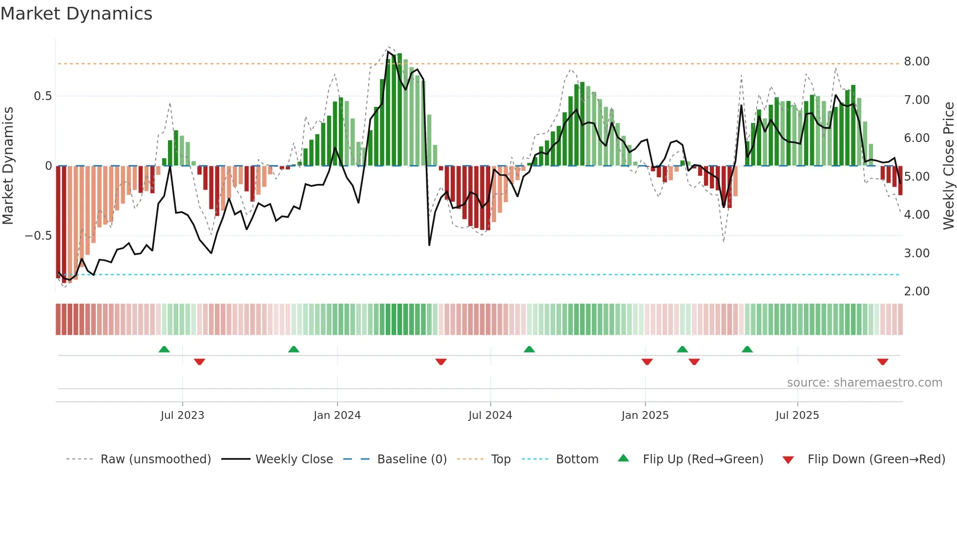 ABEO weekly Market Dynamics chart