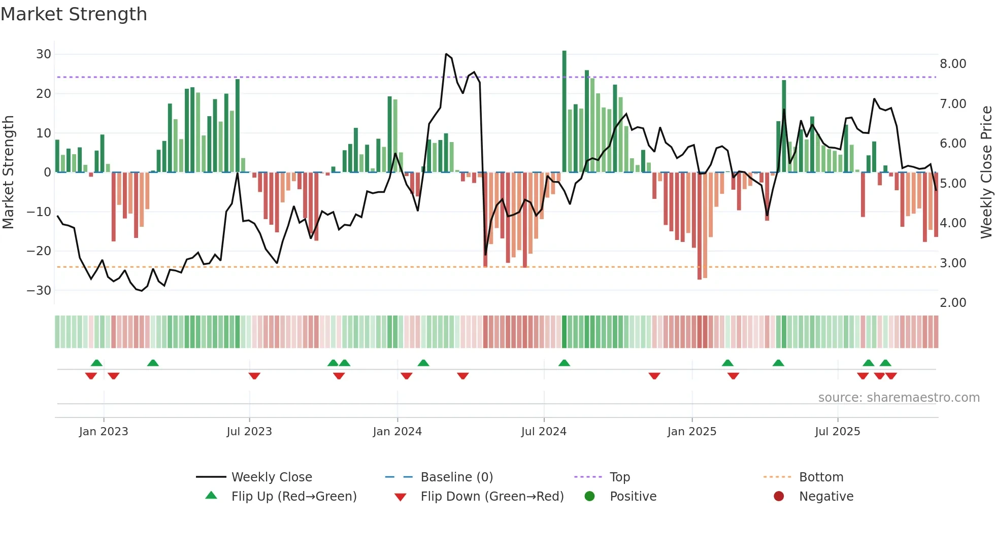 ABEO weekly Market Strength chart