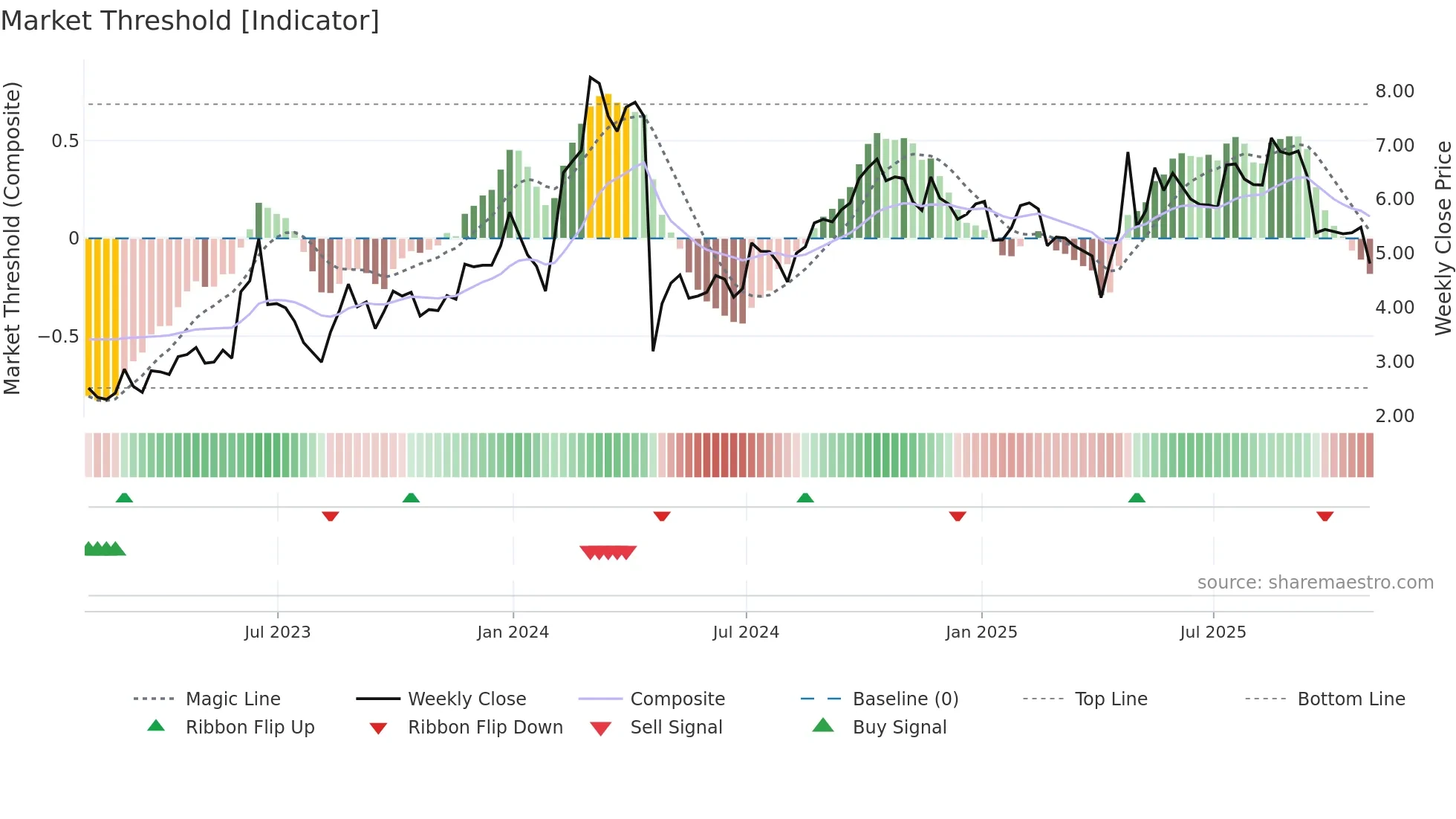 ABEO weekly Market Threshold chart