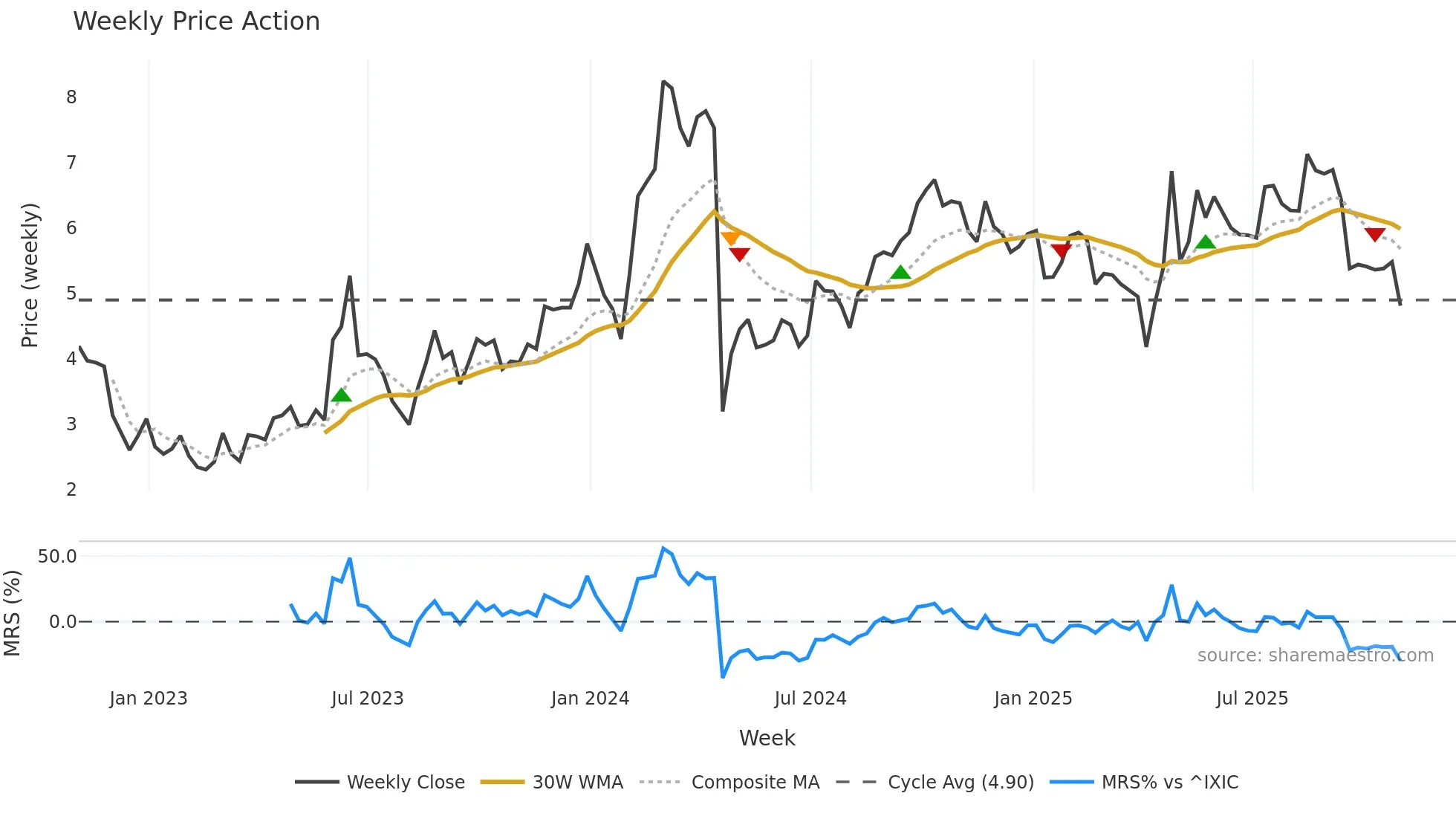 ABEO weekly Price Action chart, closing 2025-10-31