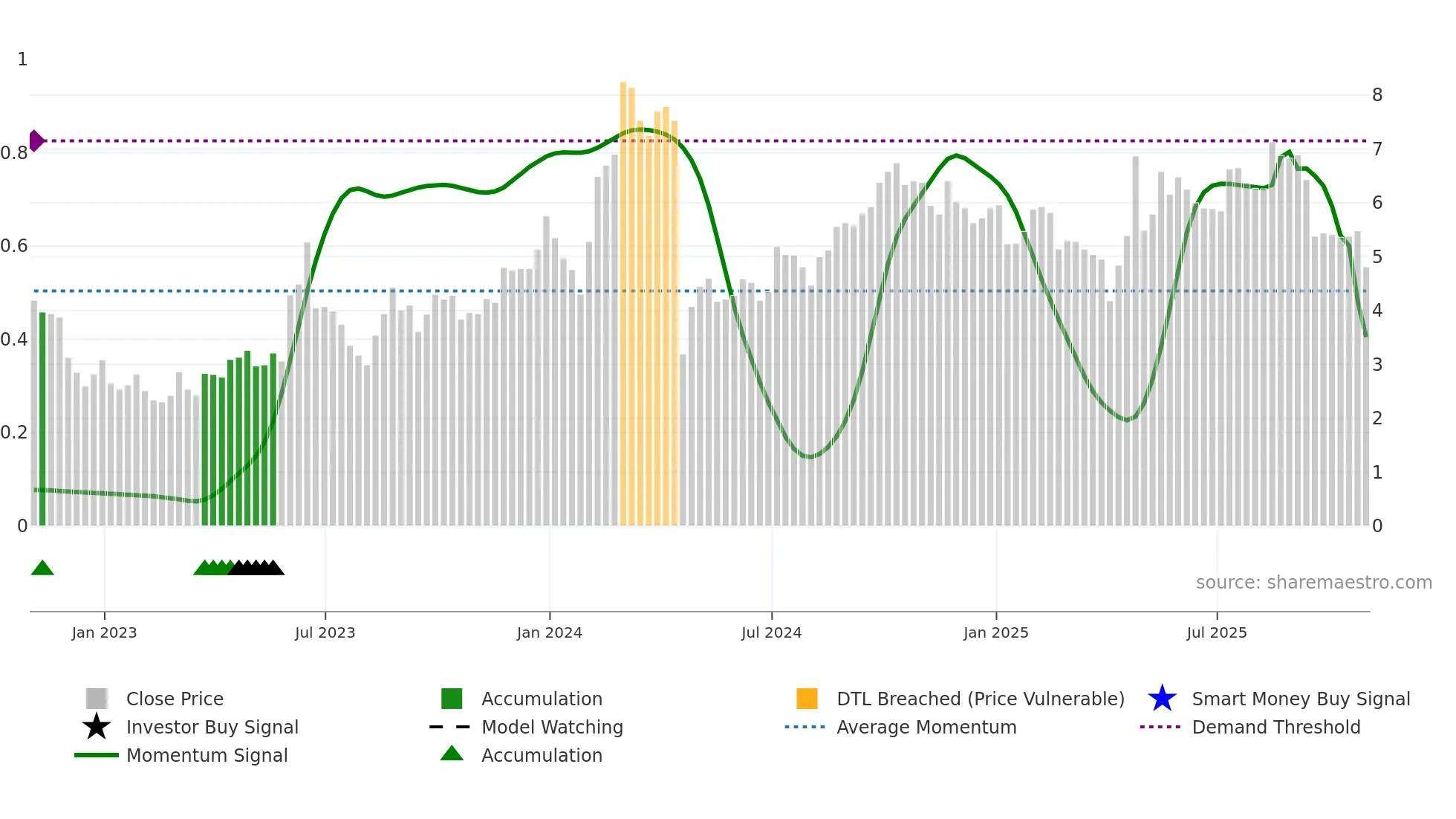 ABEO weekly Smart Money chart