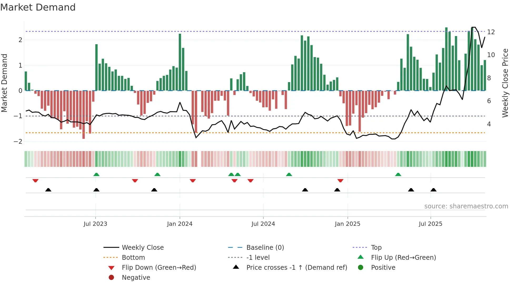 000691 weekly Market Demand chart