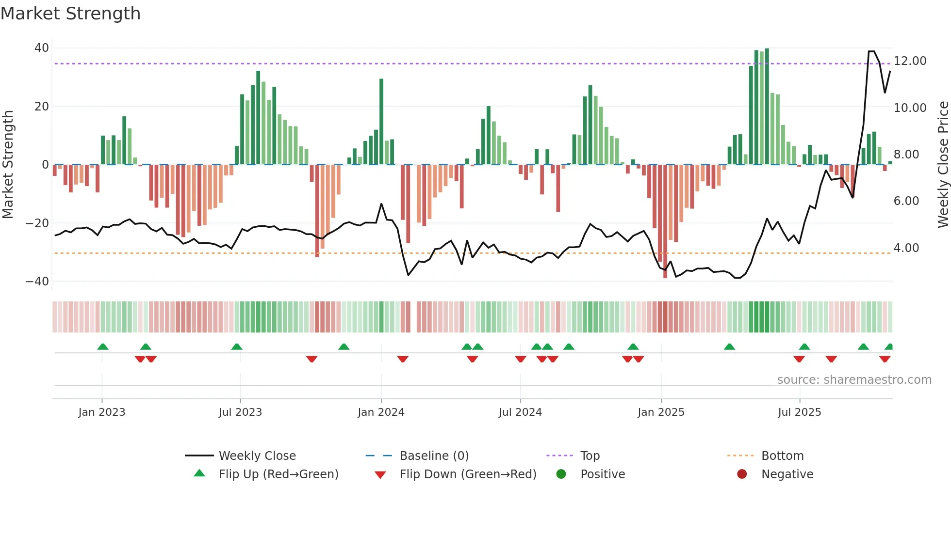 000691 weekly Market Strength chart