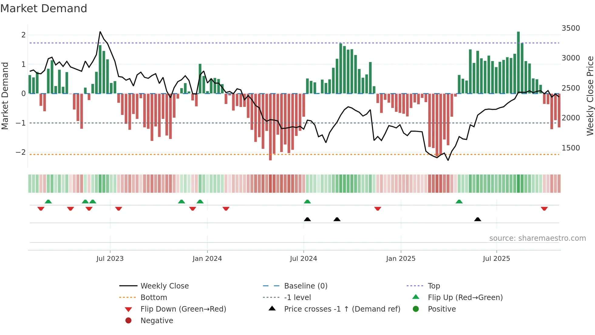4071 weekly Market Demand chart