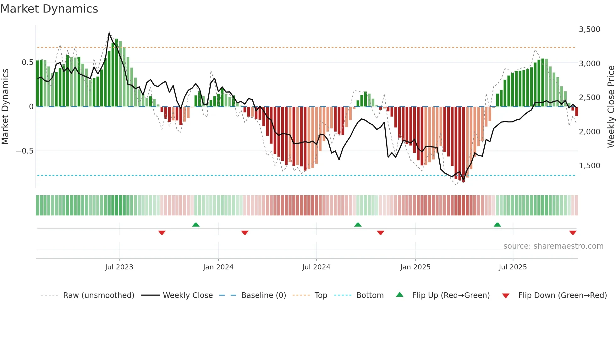 4071 weekly Market Dynamics chart