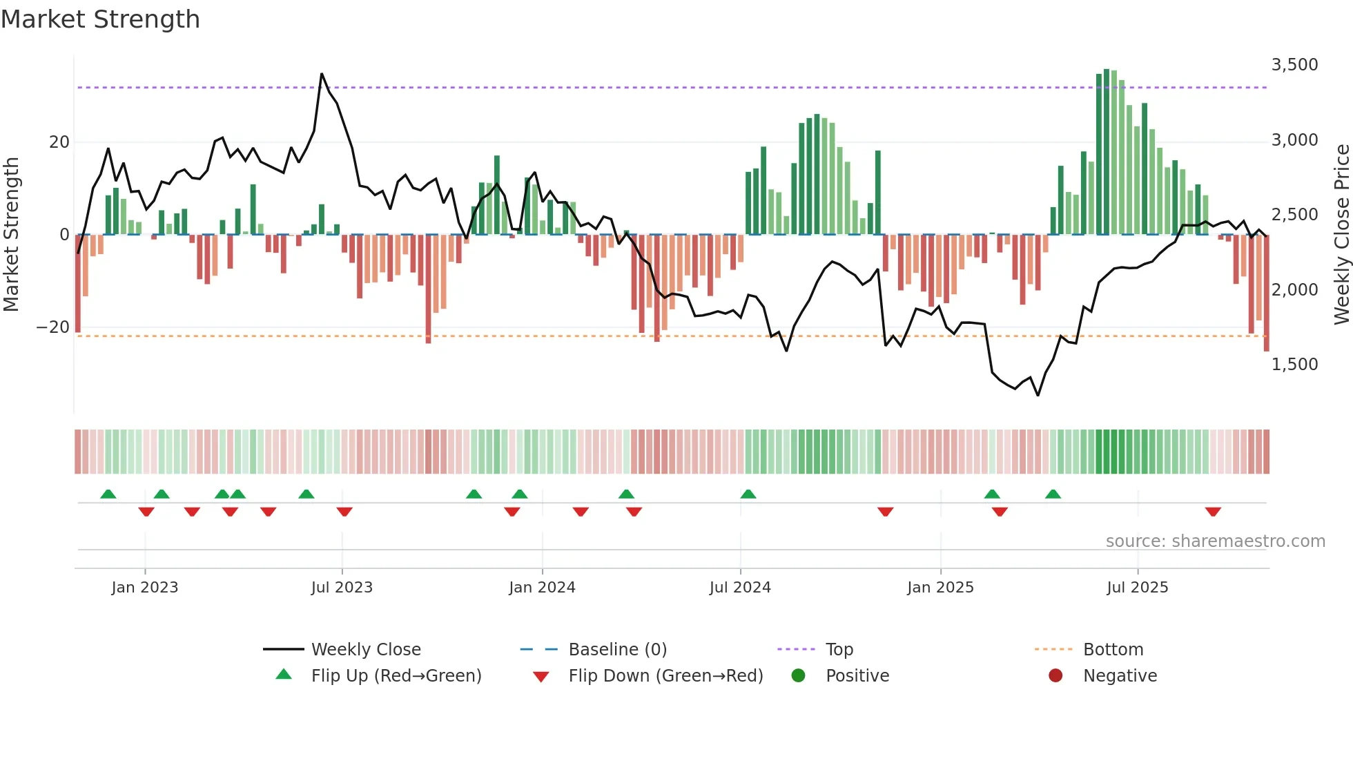 4071 weekly Market Strength chart