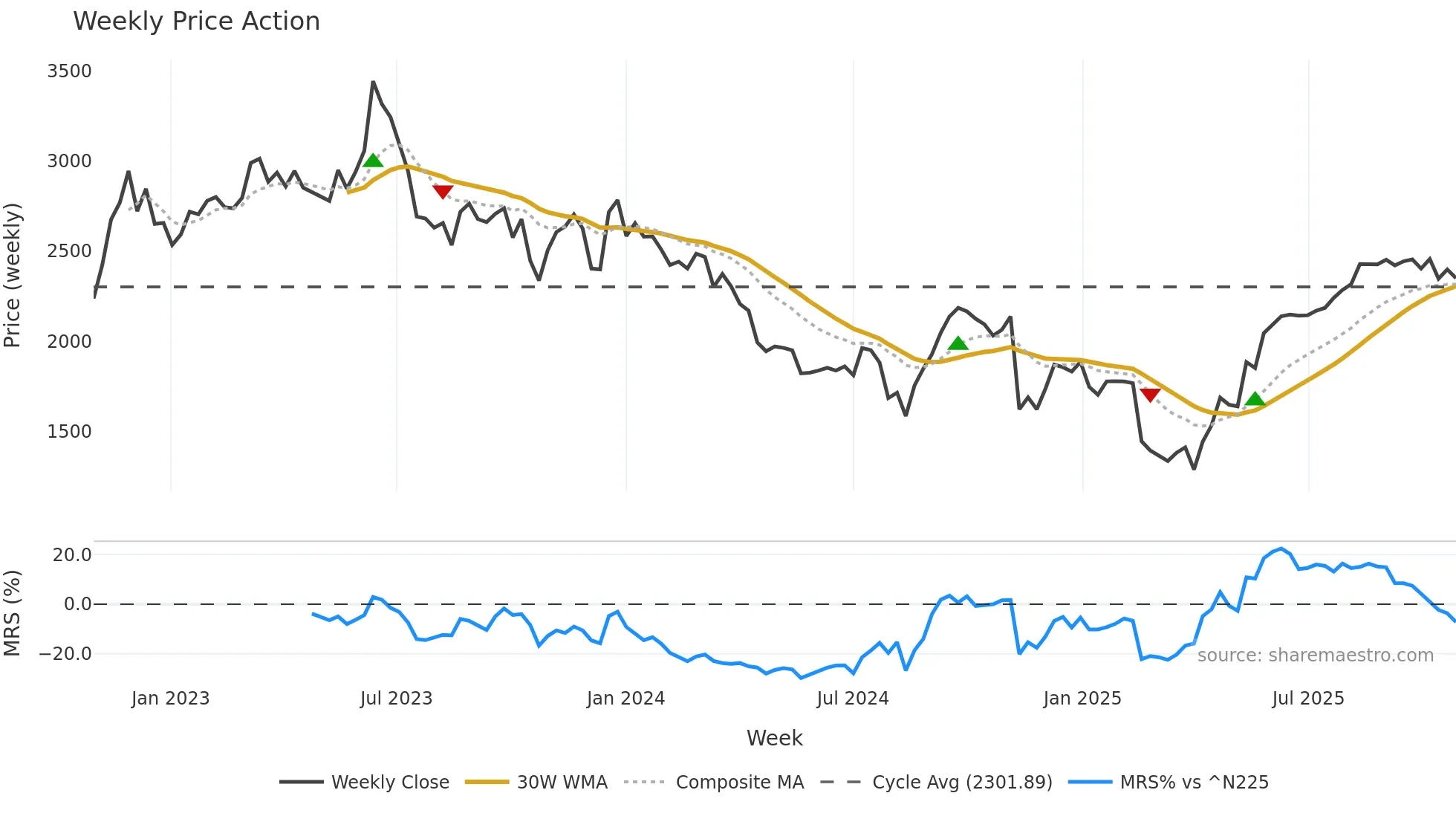 4071 weekly Price Action chart, closing 2025-10-27