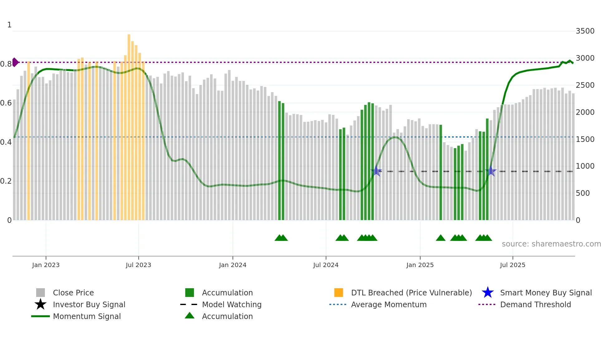 4071 weekly Smart Money chart
