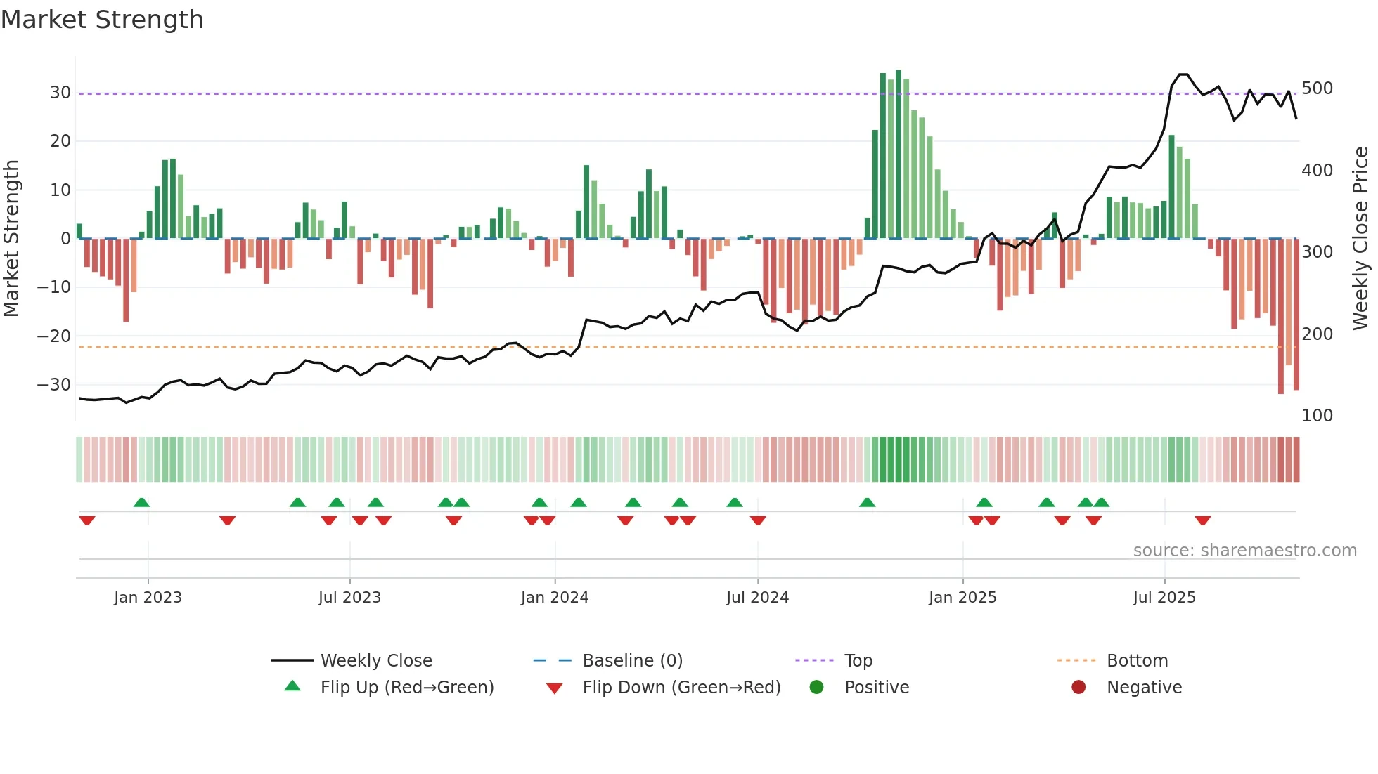 PROT weekly Market Strength chart