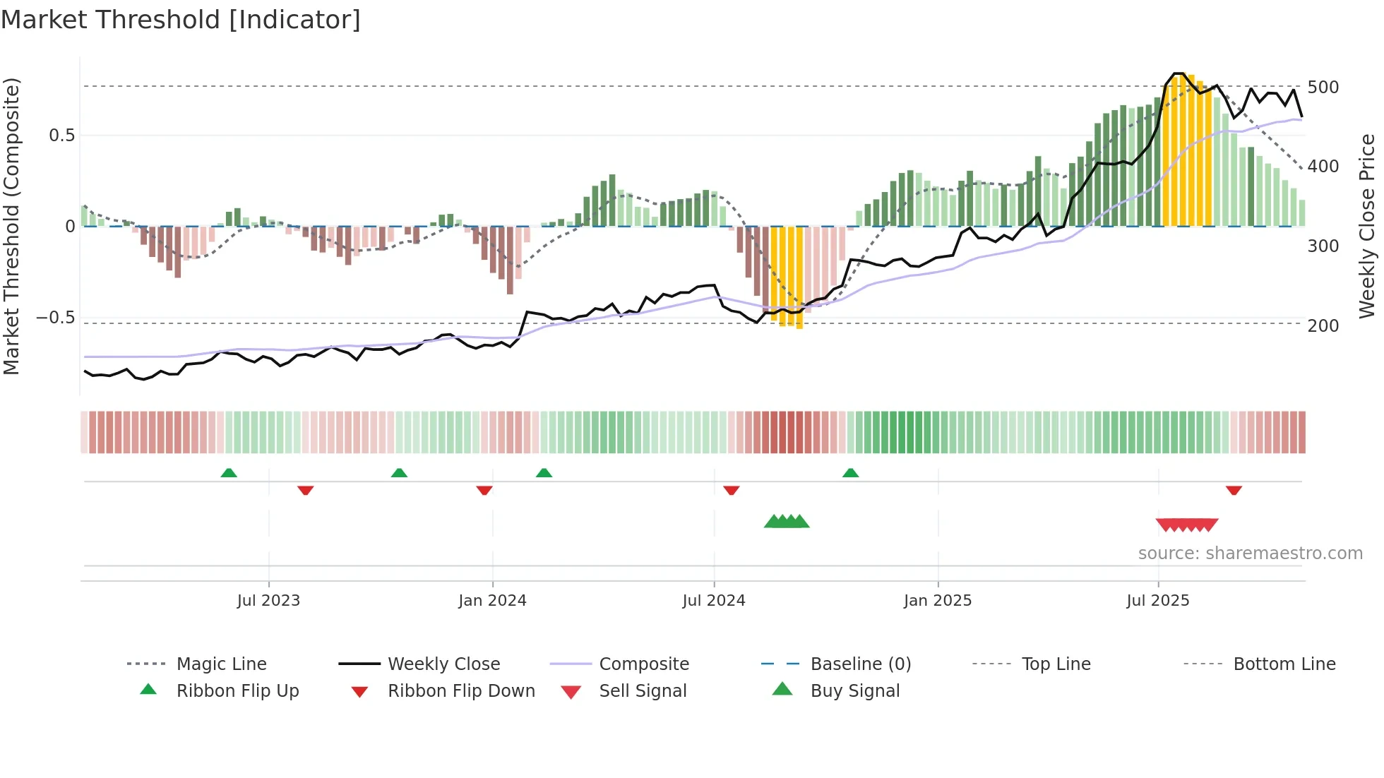 PROT weekly Market Threshold chart