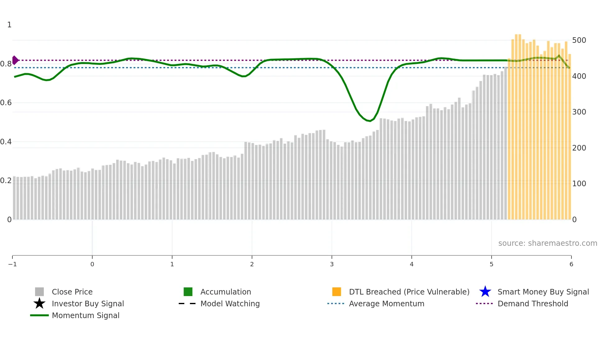 PROT weekly Smart Money chart