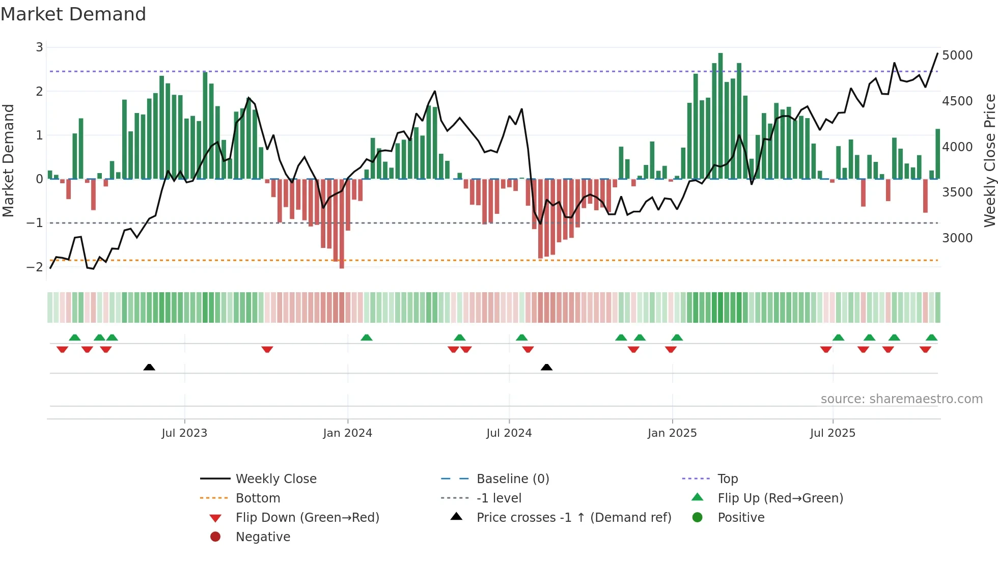 6305 weekly Market Demand chart