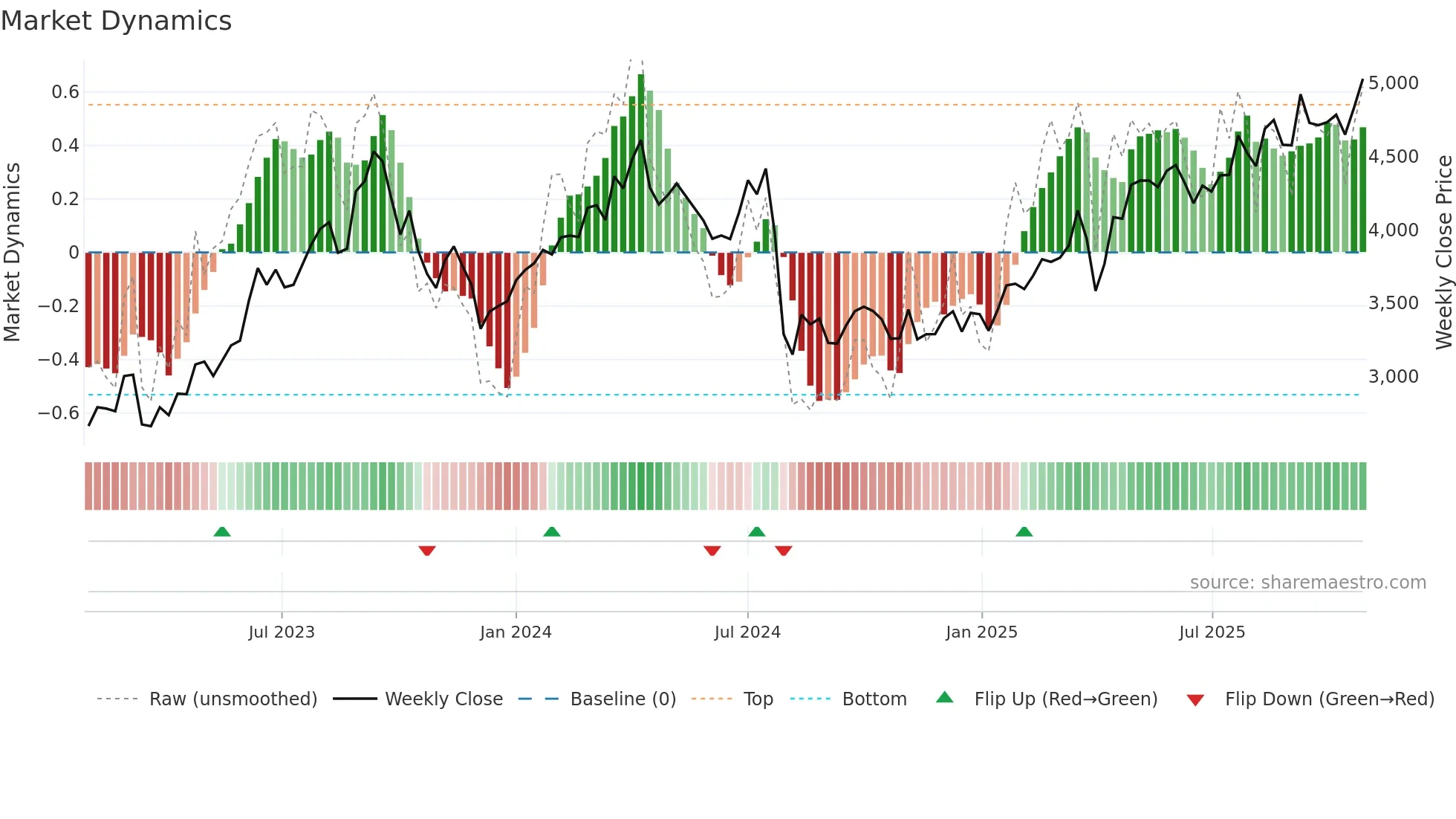 6305 weekly Market Dynamics chart