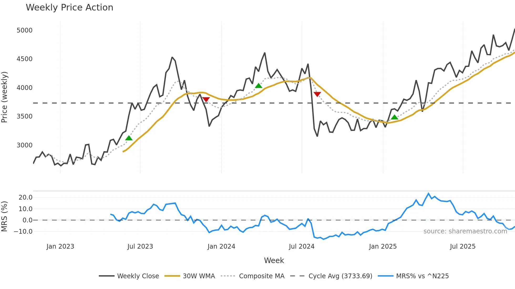 6305 weekly Price Action chart, closing 2025-10-27