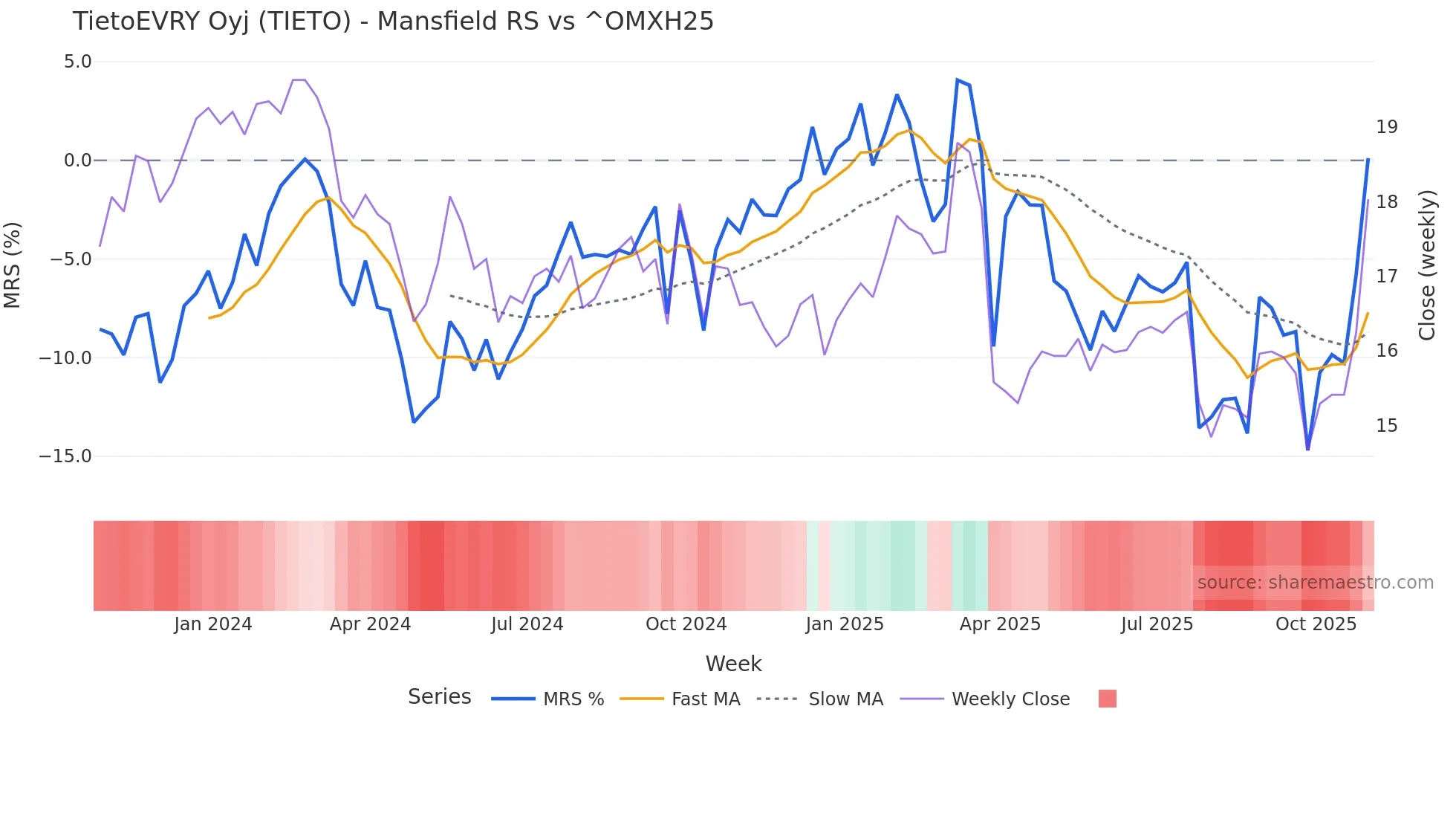 TIETO Mansfield Relative Strength chart