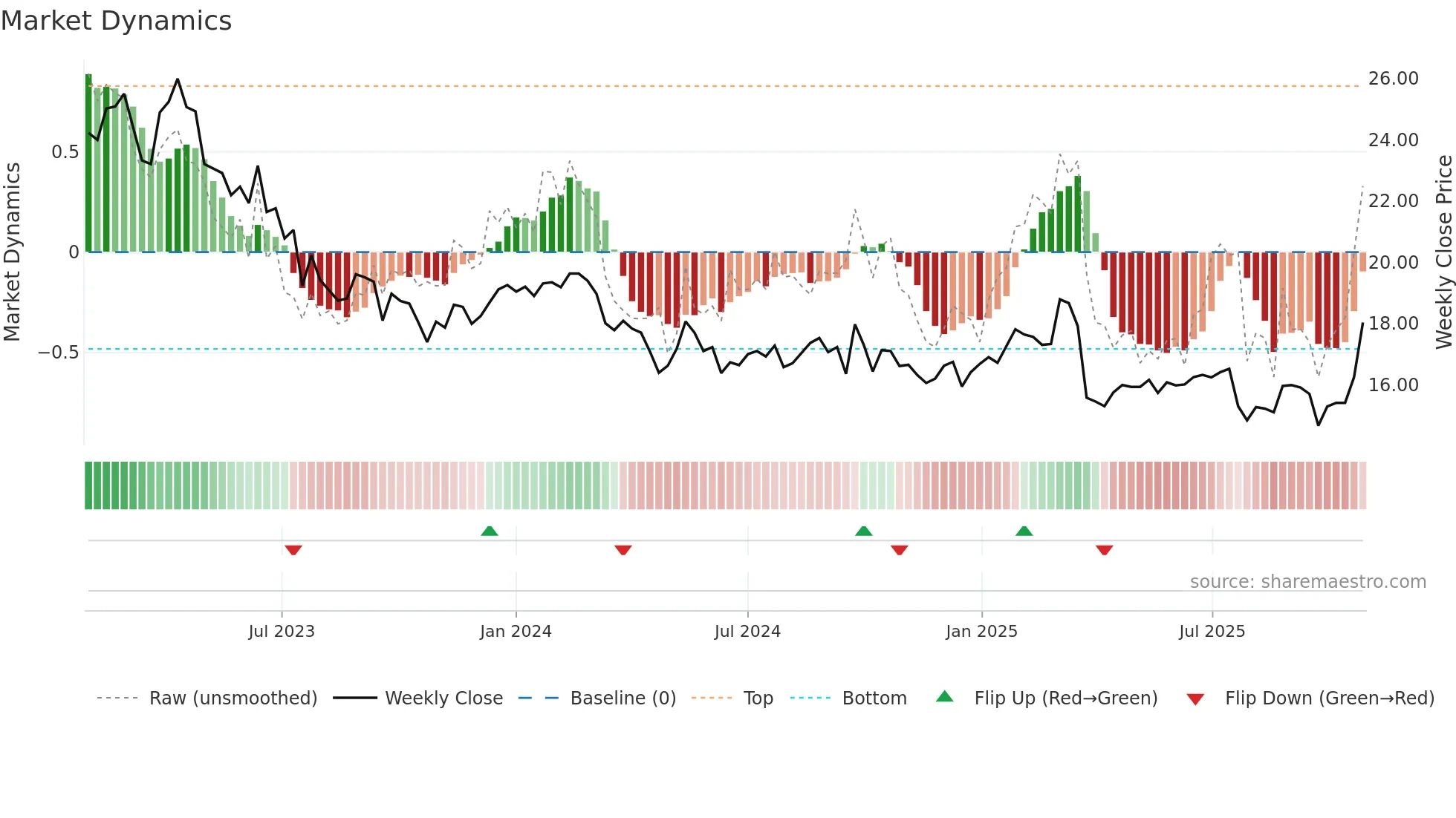 TIETO weekly Market Dynamics chart