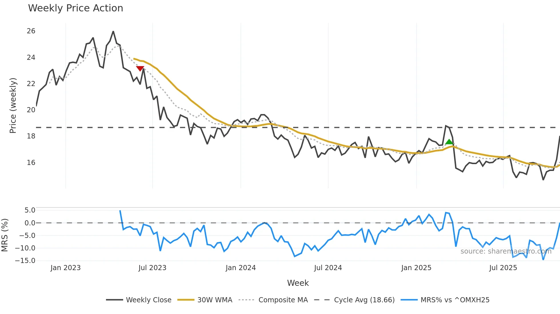 TIETO weekly Price Action chart, closing 2025-10-27