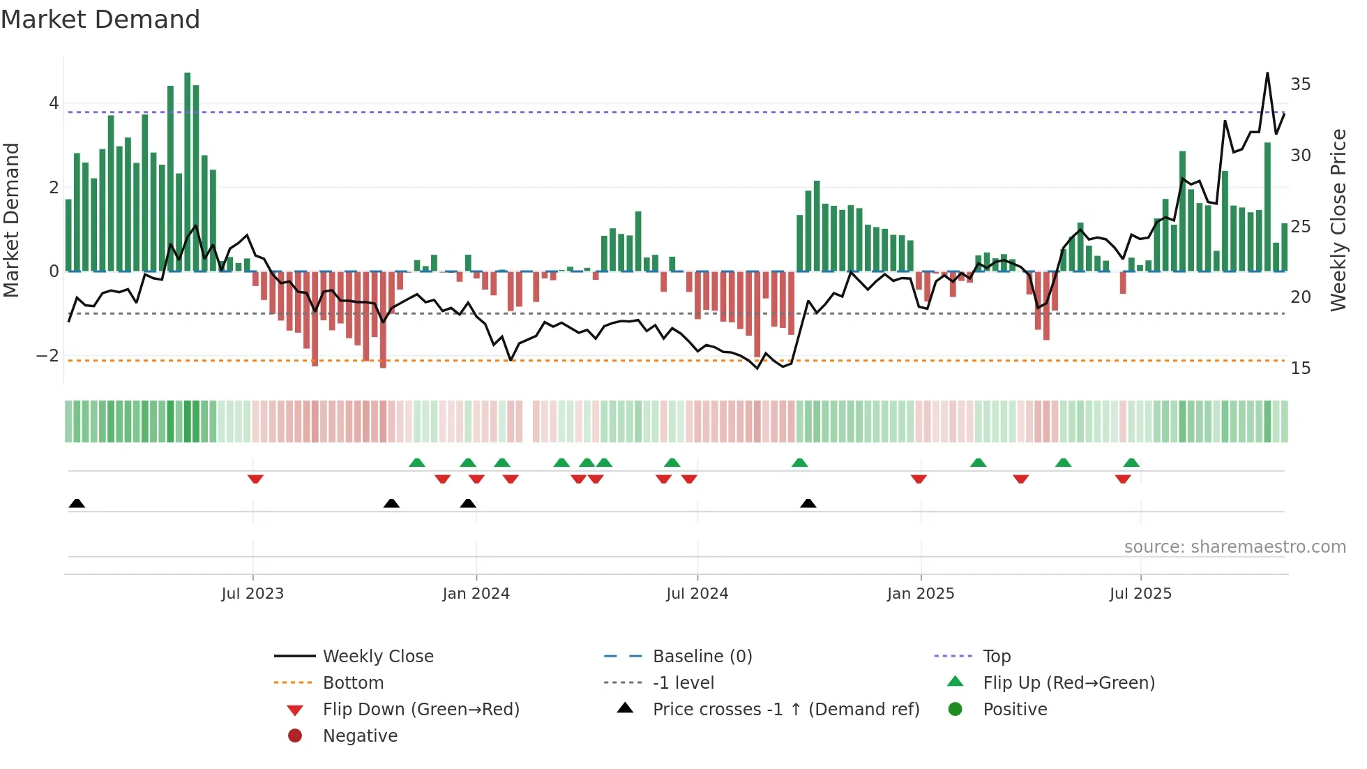 688128 weekly Market Demand chart
