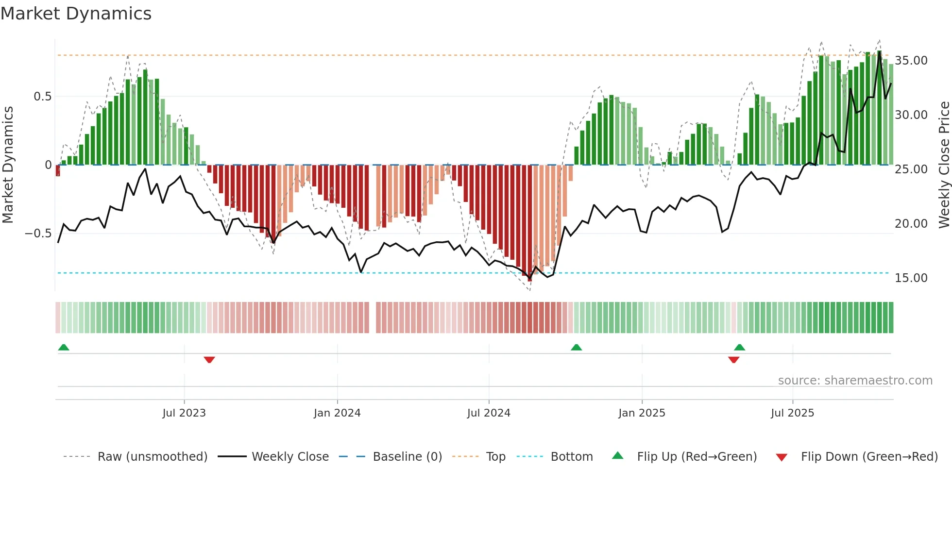 688128 weekly Market Dynamics chart