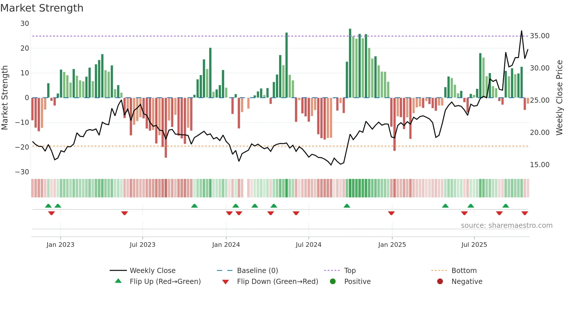 688128 weekly Market Strength chart