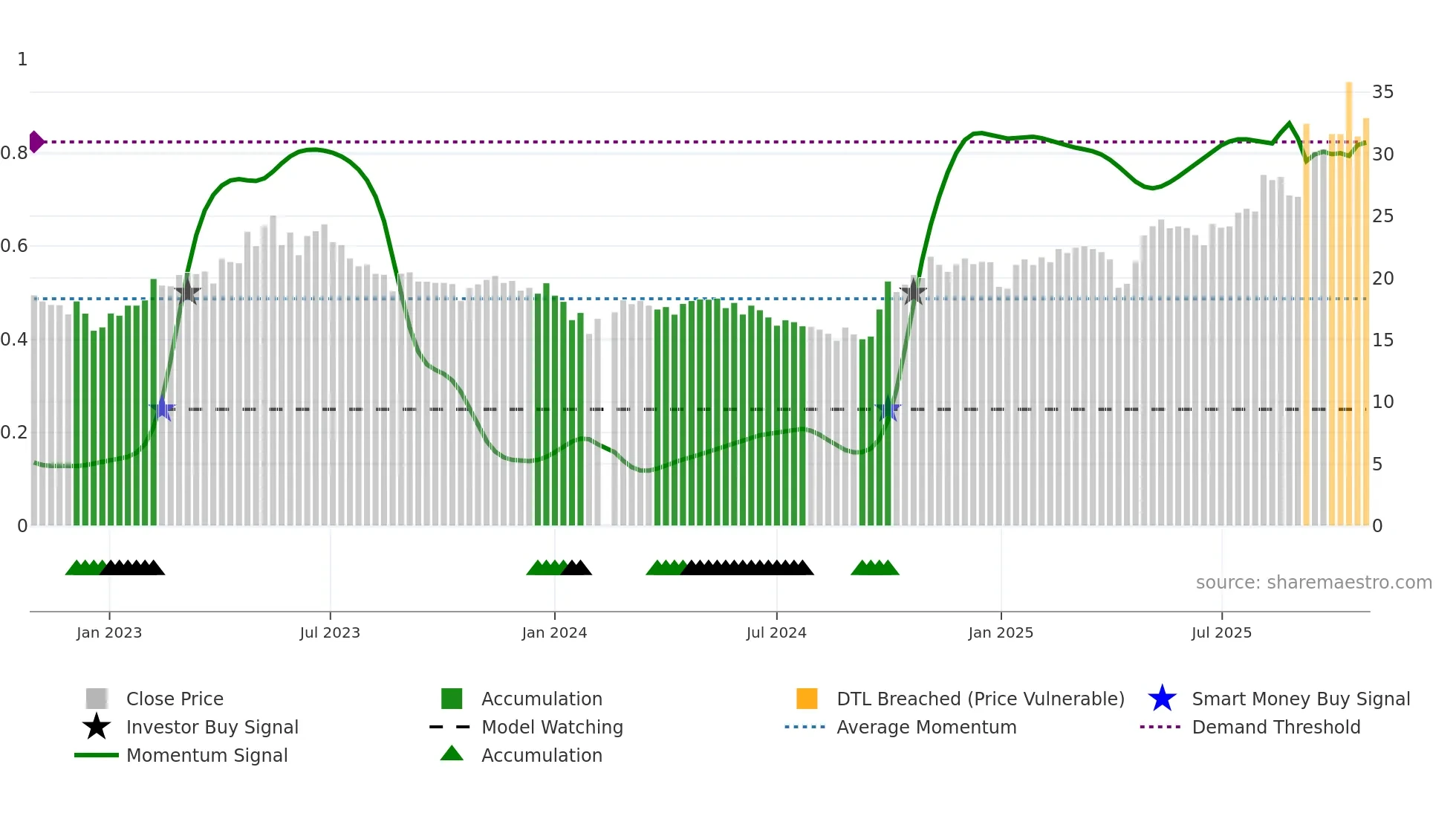 688128 weekly Smart Money chart