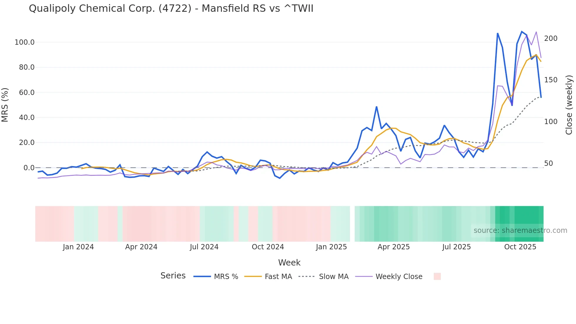 4722 Mansfield Relative Strength chart