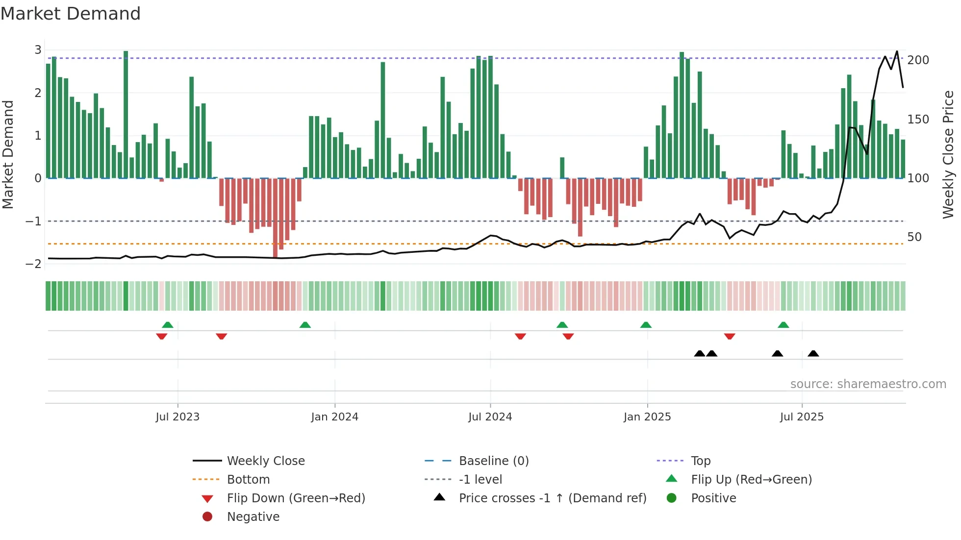 4722 weekly Market Demand chart