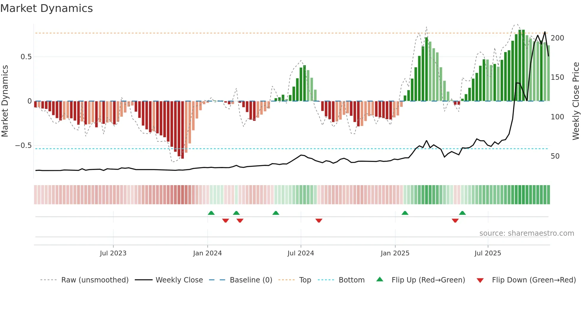 4722 weekly Market Dynamics chart